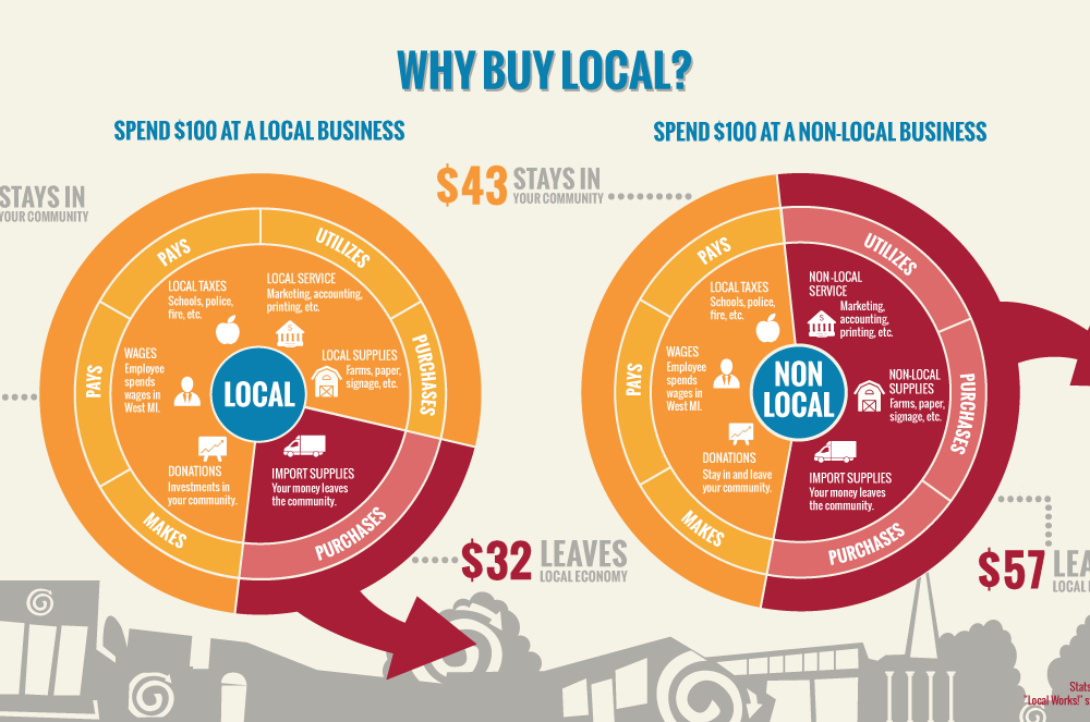 Economics of Sourcing Locally